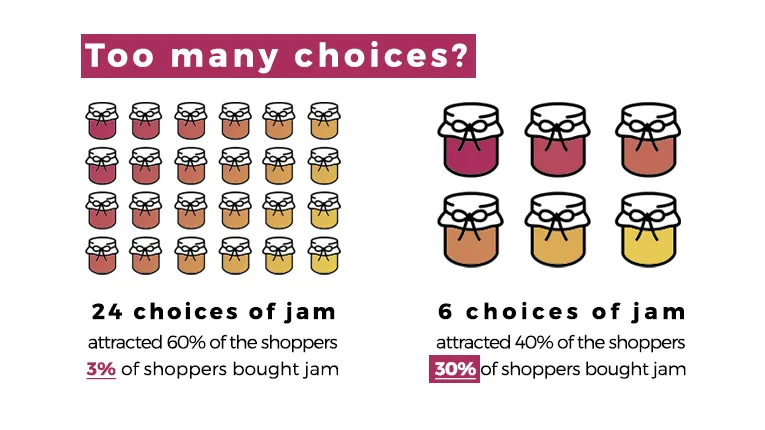 Choice overload